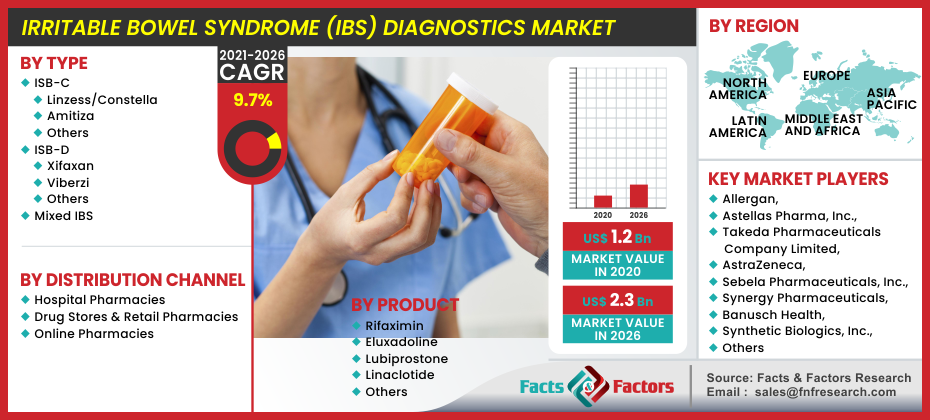 Irritable Bowel Syndrome (IBS) Diagnostics Market